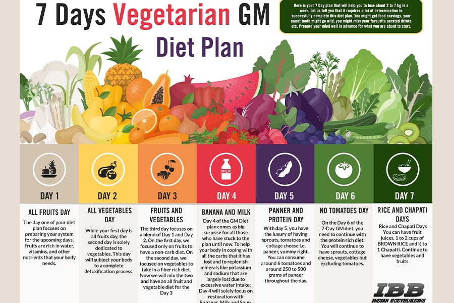 GM Diet chủ yếu sử dụng rau củ, hoa quả ít calo để thúc đẩy quá trình đốt cháy mỡ thừa trong cơ thể